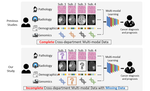 Survival Prediction of Brain Cancer with Incomplete Radiology, Pathology, Genomic, and Demographic Data