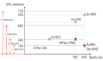Integrate Memory Efficiency Methods for Self-supervised Learning on Pathological Image Analysis